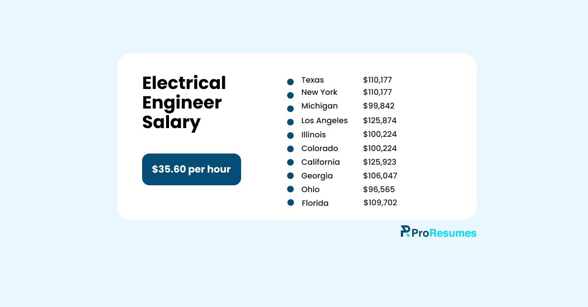 Electrical engineer salary infographic showing average hourly pay of $35.60 and salary comparison across states including California, Texas, New York, Florida, Illinois, Michigan, Georgia, Ohio, Colorado, and Los Angeles.