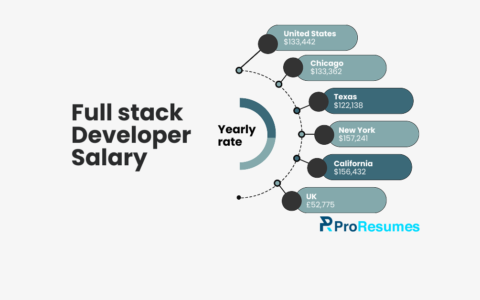 Infographic titled “Full Stack Developer Salary” showing yearly salary comparisons by location: United States ($133,442), Chicago ($133,362), Texas ($122,138), New York ($157,241), California ($156,432), and UK (£52,775), with ProResumes branding at the bottom.