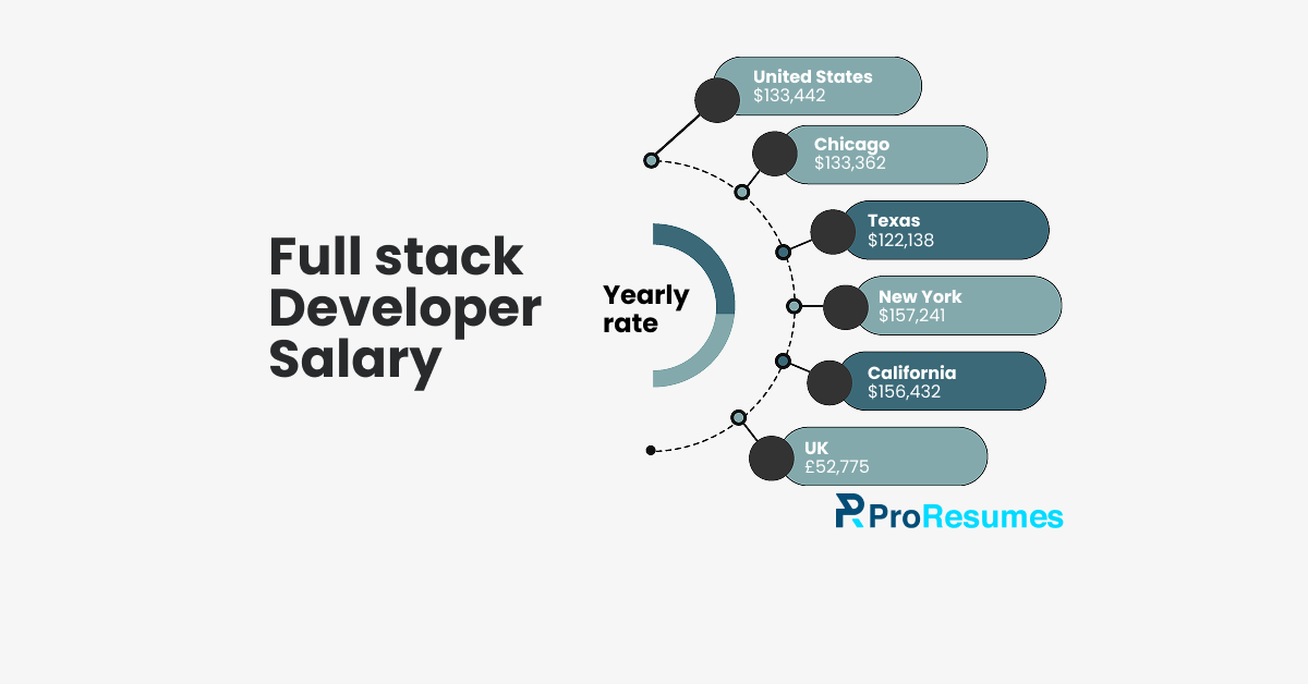 Infographic titled “Full Stack Developer Salary” showing yearly salary comparisons by location: United States ($133,442), Chicago ($133,362), Texas ($122,138), New York ($157,241), California ($156,432), and UK (£52,775), with ProResumes branding at the bottom.