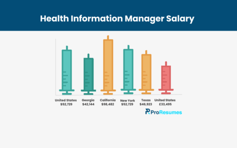Infographic titled “Health Information Manager Salary” displaying syringe-shaped bar charts comparing average salaries: United States ($52,729), Georgia ($42,144), California ($98,482), New York ($52,729), Texas ($46,923), and United States (£33,495), with ProResumes branding at the bottom.