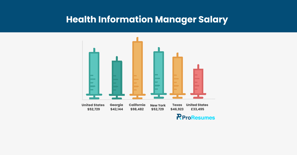 Infographic titled “Health Information Manager Salary” displaying syringe-shaped bar charts comparing average salaries: United States ($52,729), Georgia ($42,144), California ($98,482), New York ($52,729), Texas ($46,923), and United States (£33,495), with ProResumes branding at the bottom.