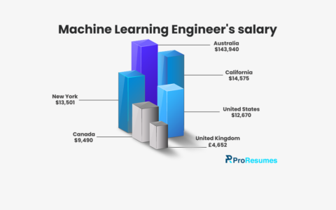 Infographic titled “Machine Learning Engineer's Salary” showing 3D bar charts comparing average salaries across locations: Australia ($143,940), California ($14,575), United States ($12,670), New York ($13,501), Canada ($9,490), and United Kingdom (£4,652), with ProResumes branding at the bottom.