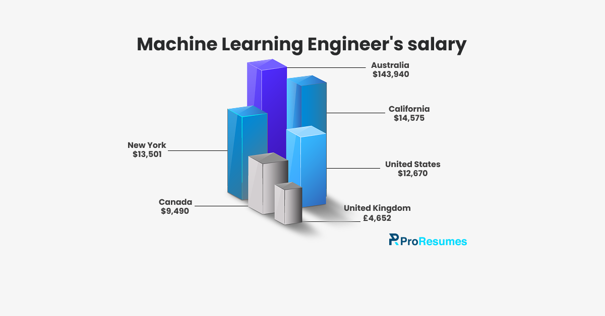 Infographic titled “Machine Learning Engineer's Salary” showing 3D bar charts comparing average salaries across locations: Australia ($143,940), California ($14,575), United States ($12,670), New York ($13,501), Canada ($9,490), and United Kingdom (£4,652), with ProResumes branding at the bottom.