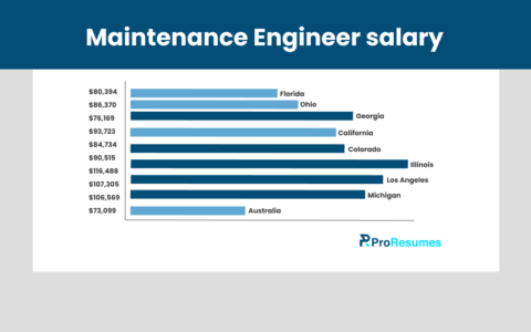 Infographic titled “Maintenance Engineer Salary” displaying average annual salaries by location: Florida ($80,394), Ohio ($86,370), Georgia ($76,169), California ($93,723), Colorado ($84,734), Illinois ($116,488), Los Angeles ($107,305), Michigan ($106,569), and Australia ($73,099), shown in a horizontal bar chart with ProResumes branding.