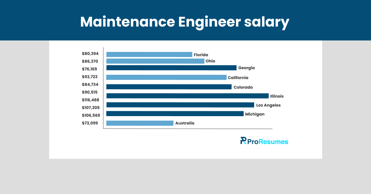 Infographic titled “Maintenance Engineer Salary” displaying average annual salaries by location: Florida ($80,394), Ohio ($86,370), Georgia ($76,169), California ($93,723), Colorado ($84,734), Illinois ($116,488), Los Angeles ($107,305), Michigan ($106,569), and Australia ($73,099), shown in a horizontal bar chart with ProResumes branding.