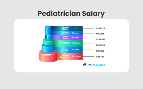 Infographic titled “Pediatrician Salary” showing average annual salaries by location: United States ($208,975), Florida ($192,598), New York ($205,092), California ($238,539 – 14% higher), Texas ($198,938), and United Kingdom (£118,655 – 23.3% lower), displayed in a colorful stacked bar chart with ProResumes branding.