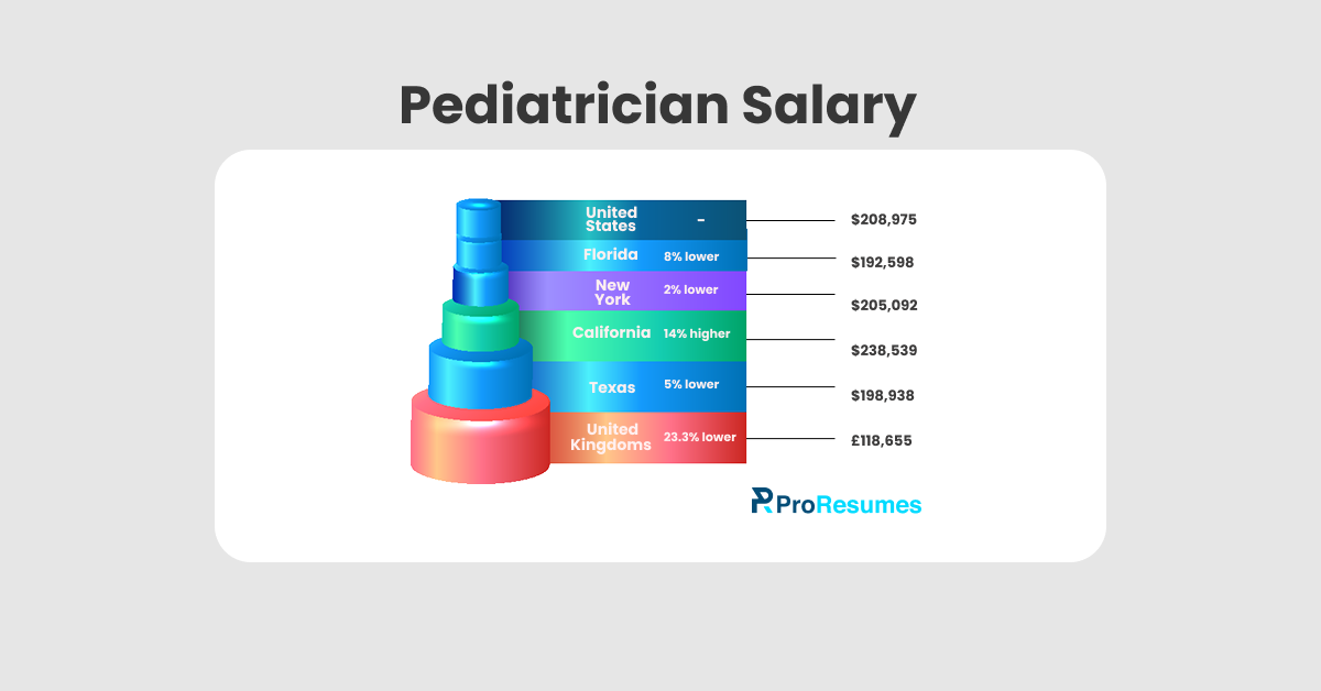 Infographic titled “Pediatrician Salary” showing average annual salaries by location: United States ($208,975), Florida ($192,598), New York ($205,092), California ($238,539 – 14% higher), Texas ($198,938), and United Kingdom (£118,655 – 23.3% lower), displayed in a colorful stacked bar chart with ProResumes branding.