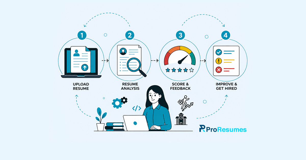 Illustration showing a four-step resume optimization process for UseResme. Step 1: Upload Resume (resume document displayed on a laptop). Step 2: Resume Analysis (resume reviewed with a magnifying glass). Step 3: Score & Feedback (performance gauge with star rating). Step 4: Improve & Get Hired (checklist with improvement indicators). A person is shown working on a laptop below the process flow, with arrows connecting each step. ProResumes logo appears in the bottom right corner.