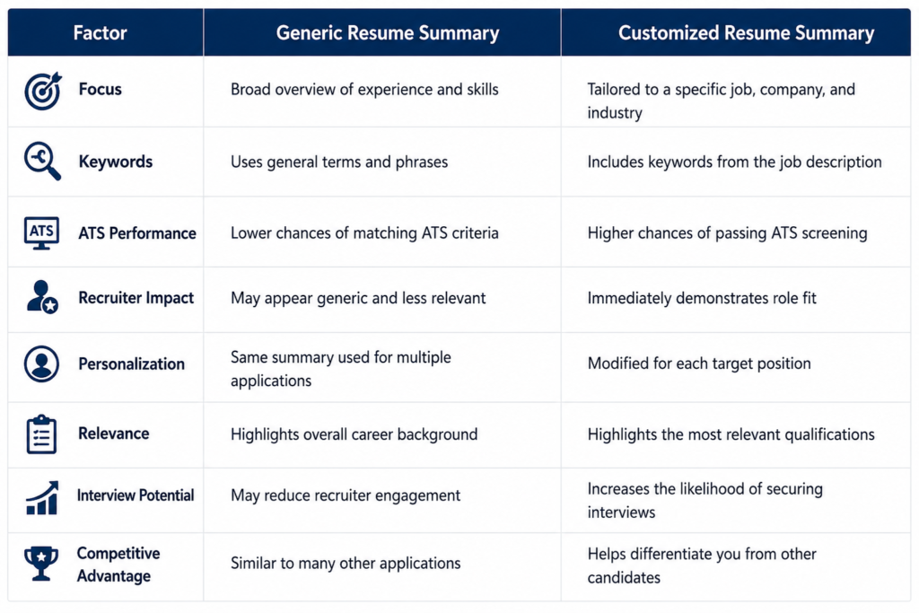 Comparison table showing the differences between a Generic Resume Summary and a Customized Resume Summary across key factors including focus, keywords, ATS performance, recruiter impact, personalization, relevance, interview potential, and competitive advantage. The table highlights how customized summaries align with job requirements and improve interview opportunities.